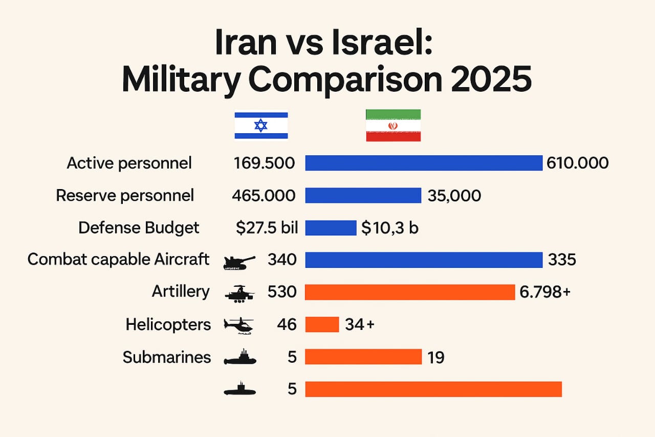 iran israel military comparison